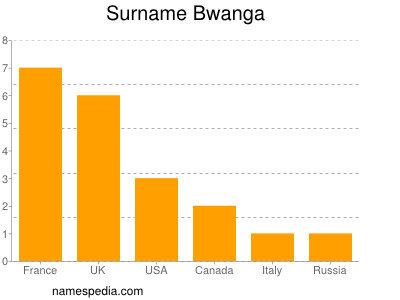 Surname Bwanga