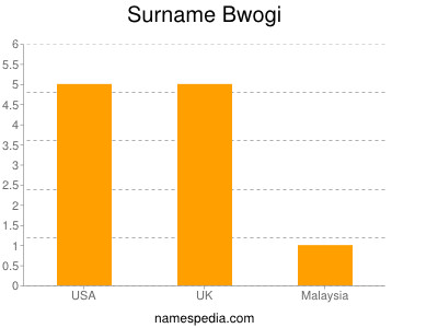Surname Bwogi