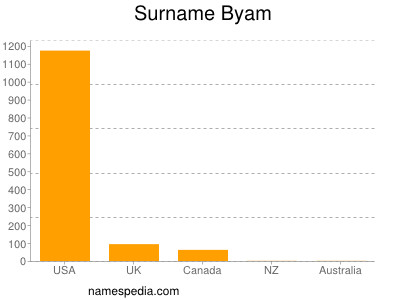 Surname Byam
