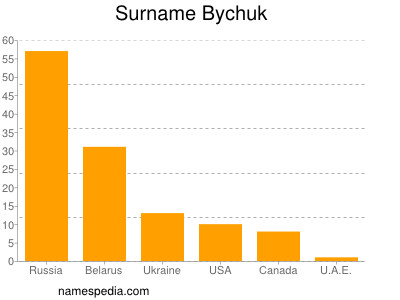 Surname Bychuk