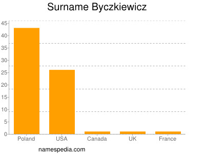 Surname Byczkiewicz
