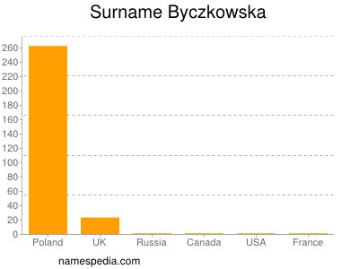Surname Byczkowska