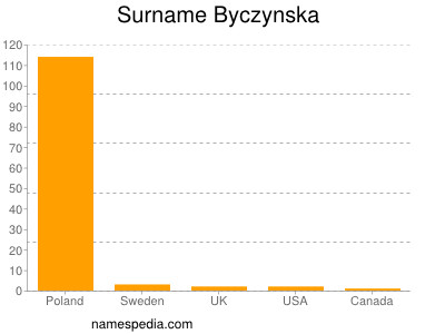 Surname Byczynska