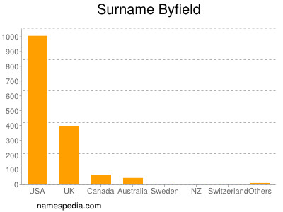 Surname Byfield