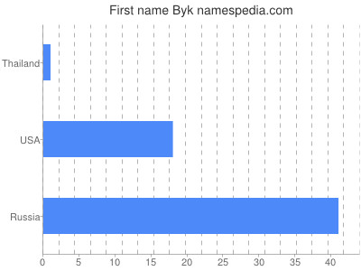 Given name Byk