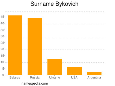 Surname Bykovich