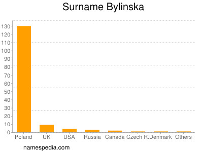 Surname Bylinska