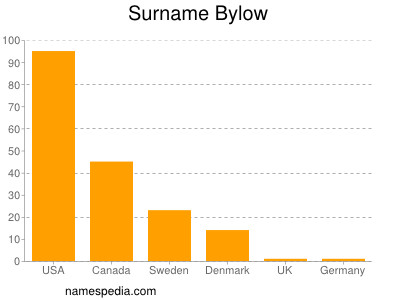 Surname Bylow