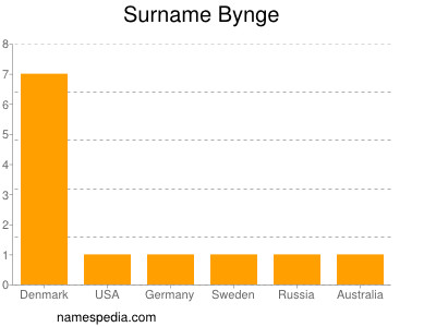 Surname Bynge