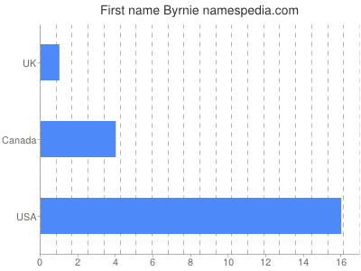 Given name Byrnie