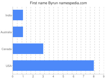 Given name Byrun