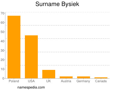 Surname Bysiek