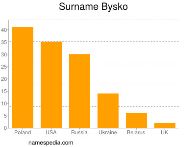 Surname Bysko