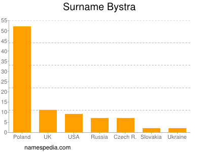 Surname Bystra