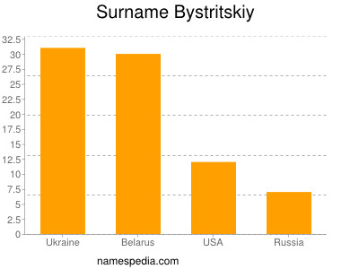 Surname Bystritskiy