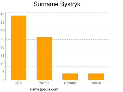 Surname Bystryk