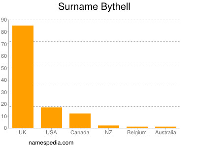 Surname Bythell