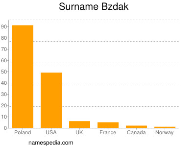 Surname Bzdak