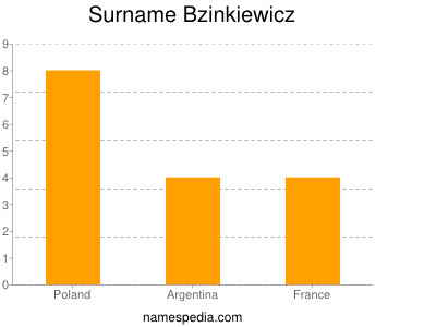 Surname Bzinkiewicz