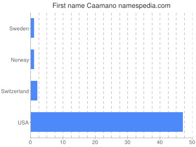 Given name Caamano