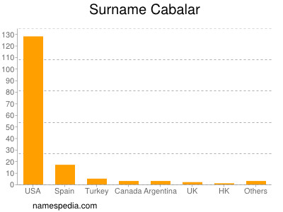 Surname Cabalar