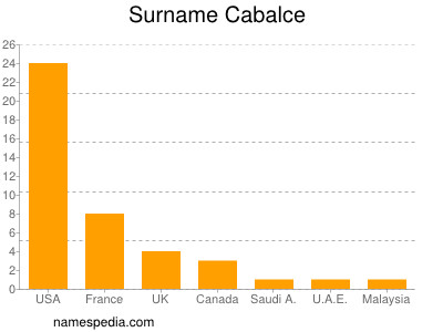 Surname Cabalce