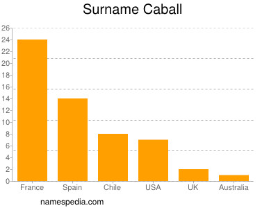 Surname Caball