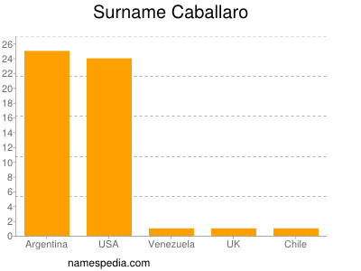 Surname Caballaro