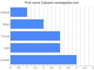 Given name Cabaret