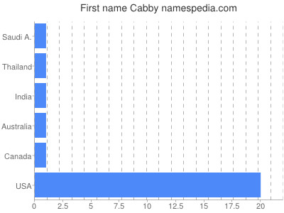 Given name Cabby