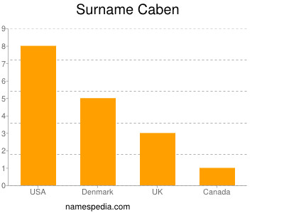 Surname Caben