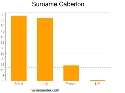 Surname Caberlon