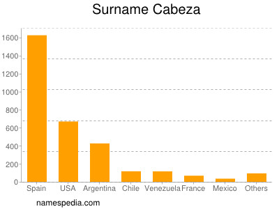 Surname Cabeza