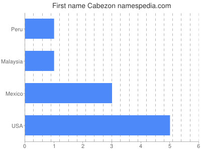 Given name Cabezon