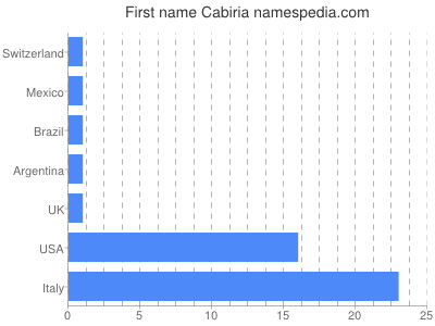 Given name Cabiria