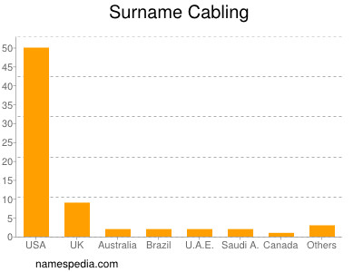 Surname Cabling