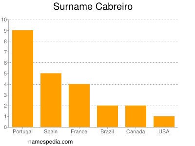 Surname Cabreiro