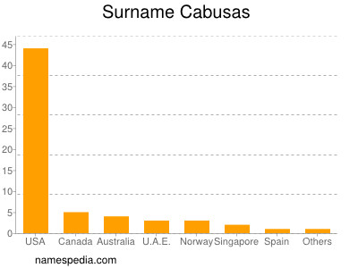 Surname Cabusas