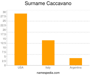 Surname Caccavano