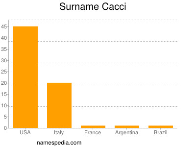 Surname Cacci