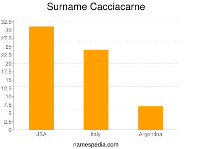 Surname Cacciacarne
