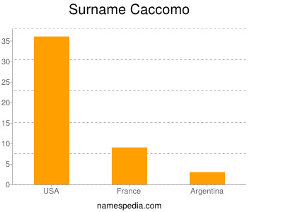 Surname Caccomo