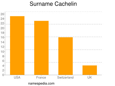Surname Cachelin