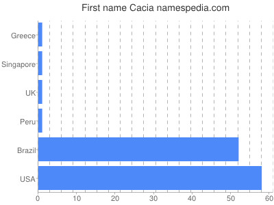 Given name Cacia