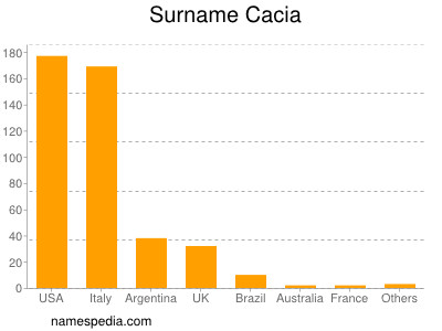 Surname Cacia