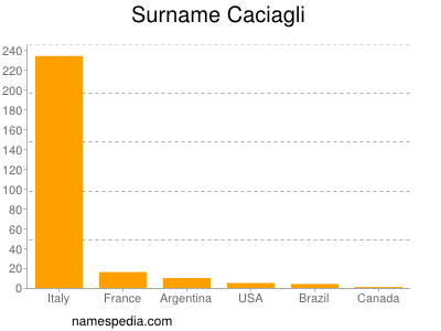 Surname Caciagli