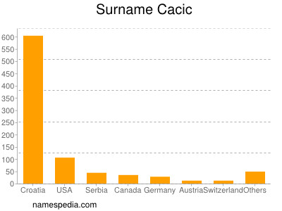 Surname Cacic