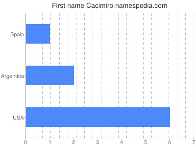 Given name Cacimiro
