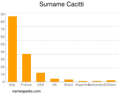 Surname Cacitti