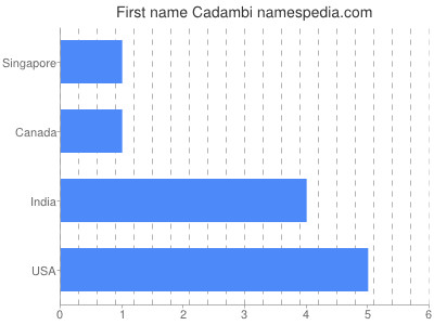 Given name Cadambi